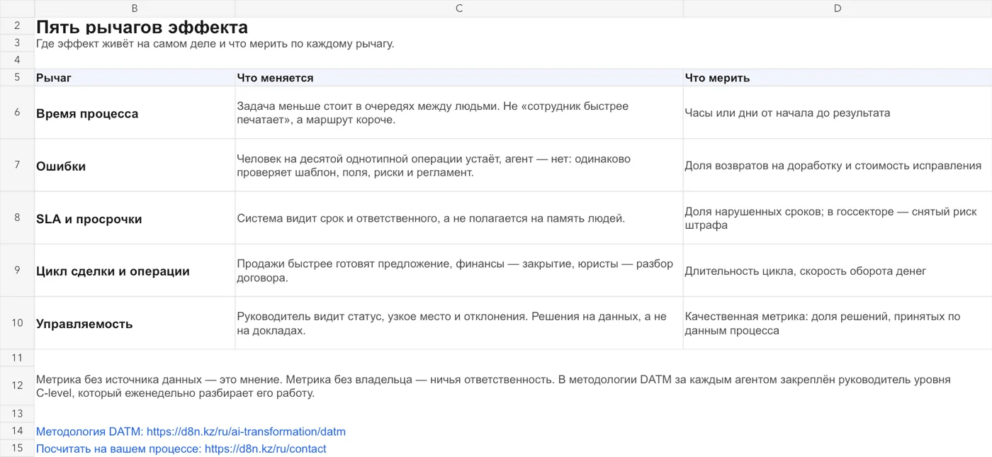 Пять рычагов эффекта: время, ошибки, SLA, цикл операции и управляемость